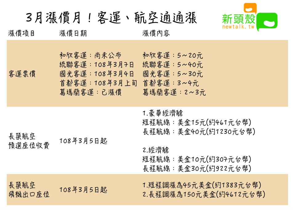 除了客運有些微調漲外，航空公司的費用也有上升！ 圖：新頭殼/製圖