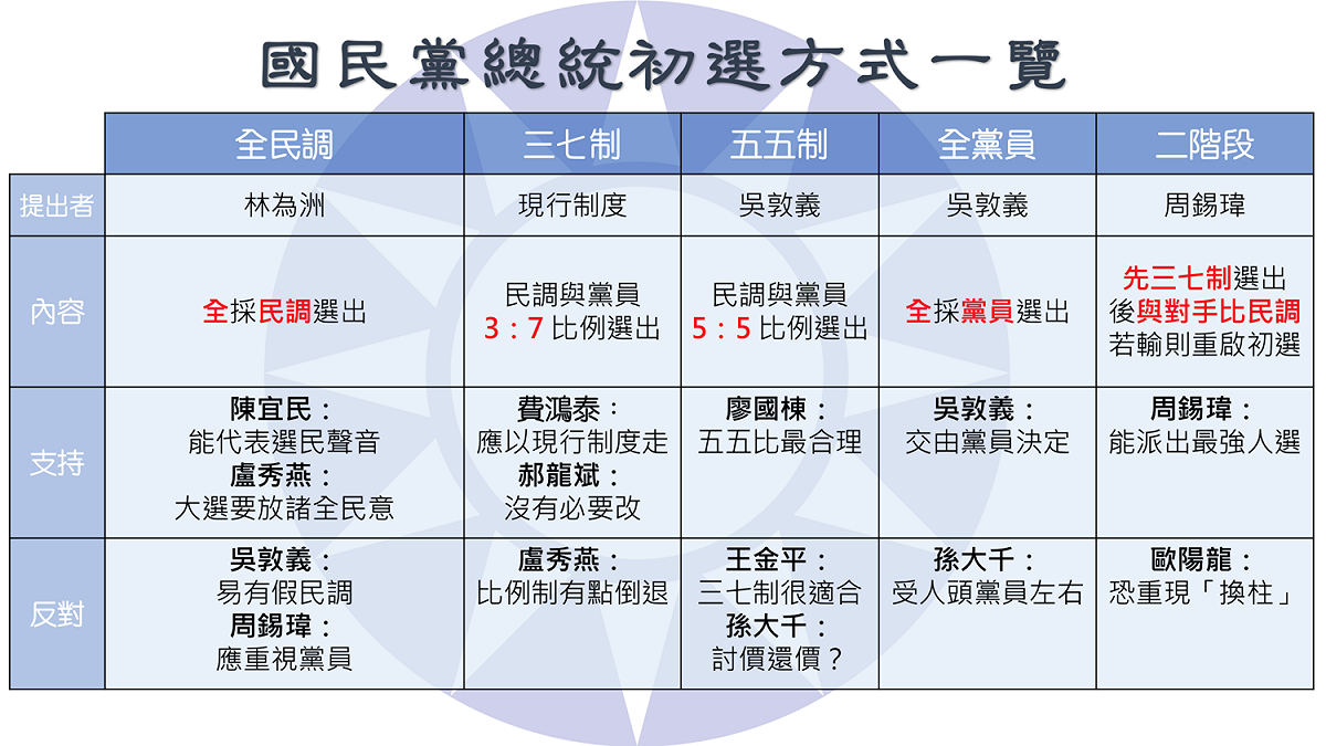 國民黨現有5種總統初選方案，各方案皆有其支持者與反對者。 圖：新頭殼製作