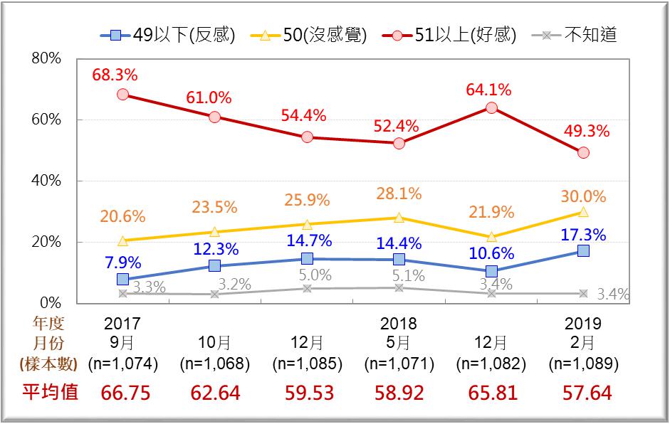 柯文哲的溫度趨勢圖。 圖：台灣民意基金會提供