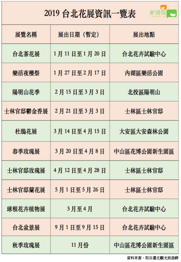 2019年度台北花展資訊一覽表。 圖：新頭殼／製表