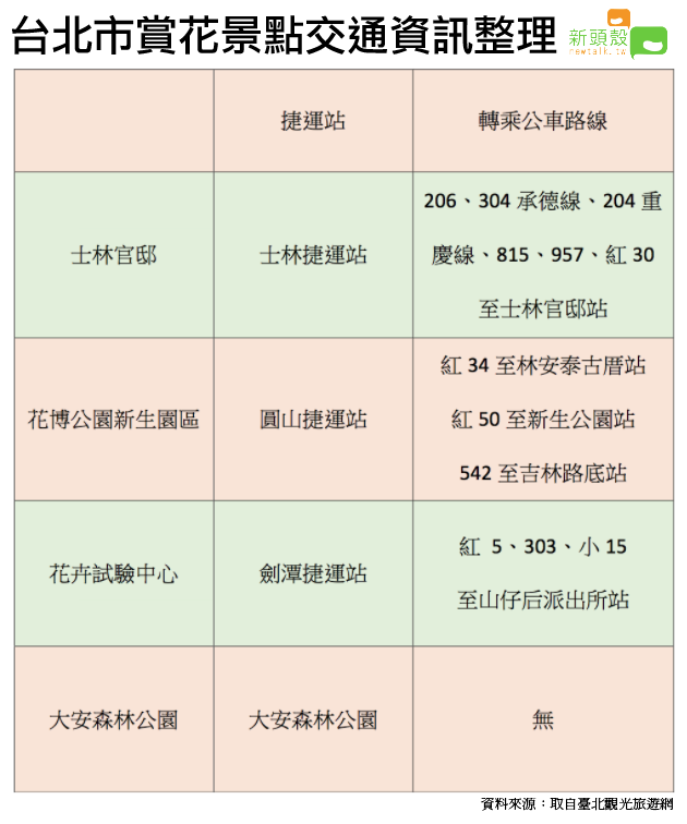 台北市賞花景點交通資訊整理。 圖：新頭殼／製表