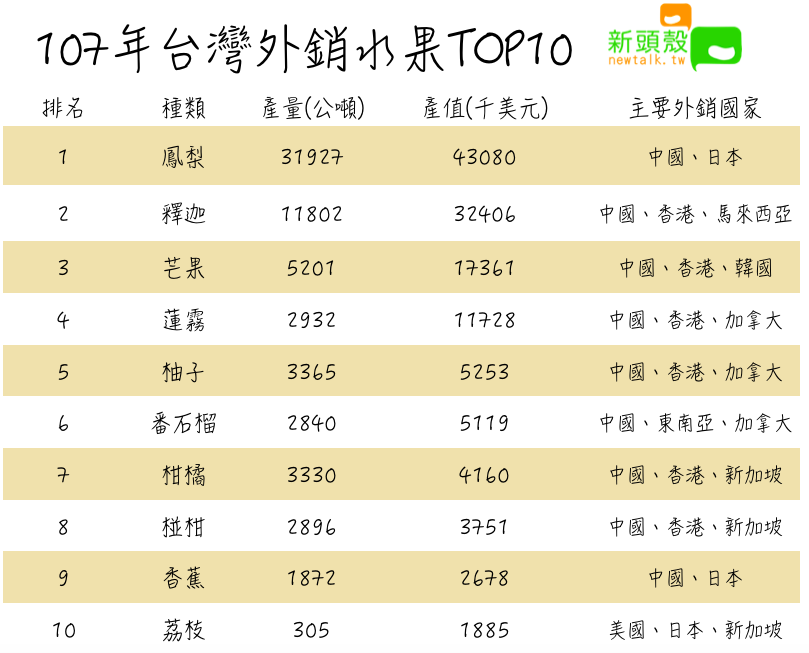 107年台灣外銷水果TOP10 圖：新頭殼/製表
