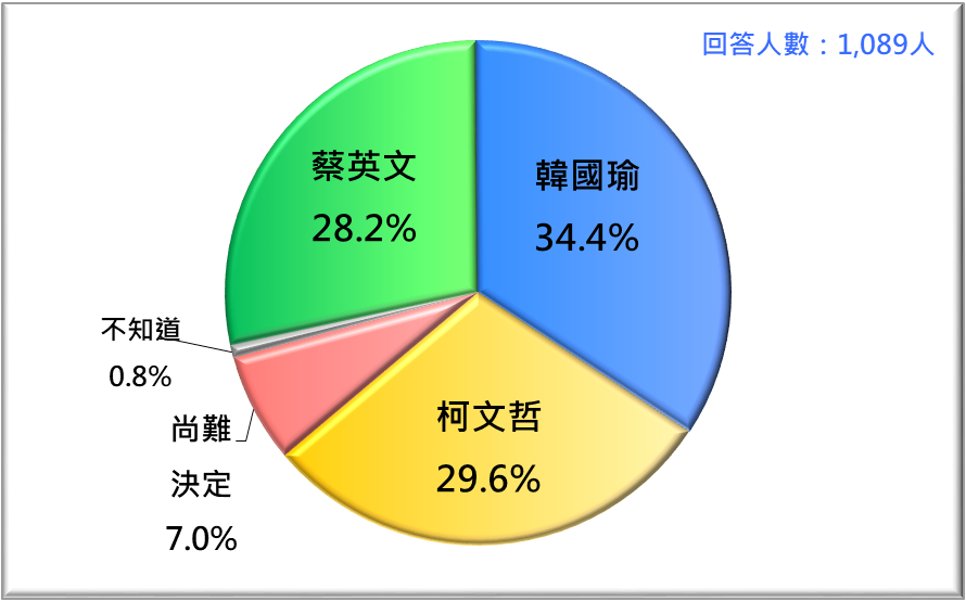 2020總統大選支持度。 圖：台灣民意基金會