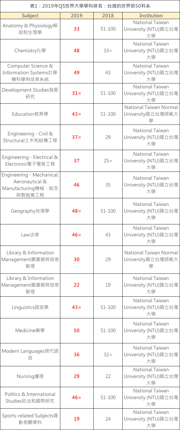 國立台灣大學有15個不同學科排名世界前50，在全亞洲名列前十。 圖：新頭殼製