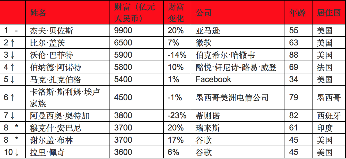 胡潤研究院昨（26）日公布最新全球富豪榜，圖為前十名。 圖：截自《胡潤全球富豪榜》