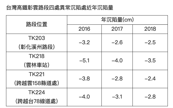 台灣高鐵彰雲路段四處異常沉陷處近年沈陷量。 圖：台灣高鐵公司/提供