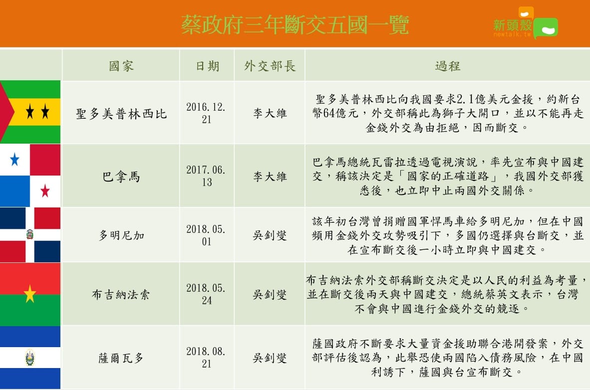 蔡政府三年斷交五國一覽。 圖：新頭殼製