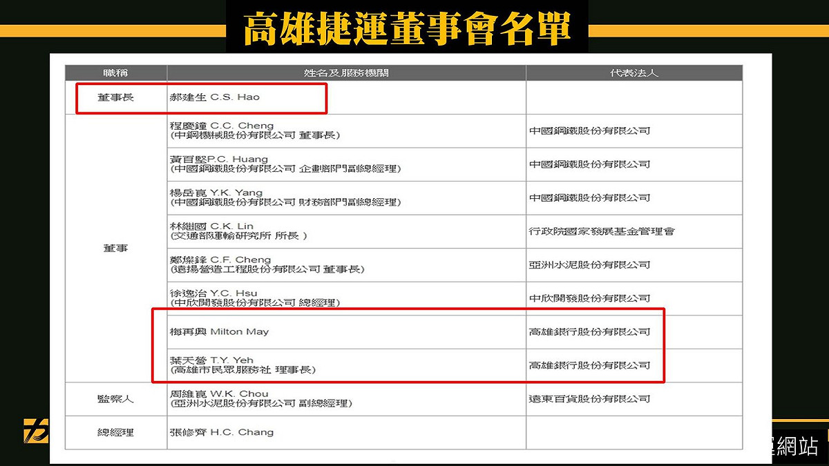 時代力量立委黃國昌臉書爆高捷的董事都是國民黨黨員，批「不要再把國營事業董事當成政治酬庸的工具」 圖：取自黃國昌臉書