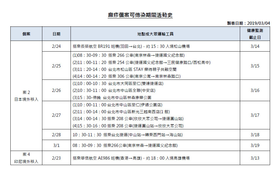 日本及印尼麻疹個案活動史。 圖：疾管署/提供