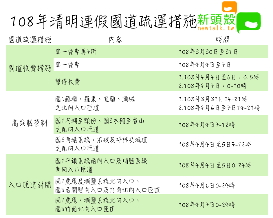 108年清明連假國道疏運措施 圖：新頭殼/製表