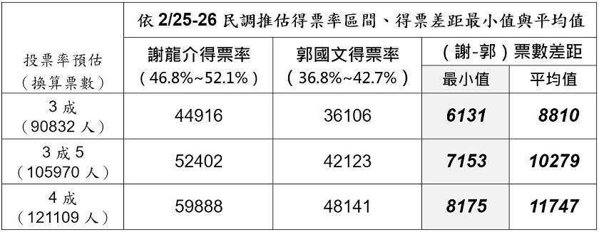 美麗島電子報最新民調，謝龍介、郭國文的得票率推估。 圖：美麗島電子報