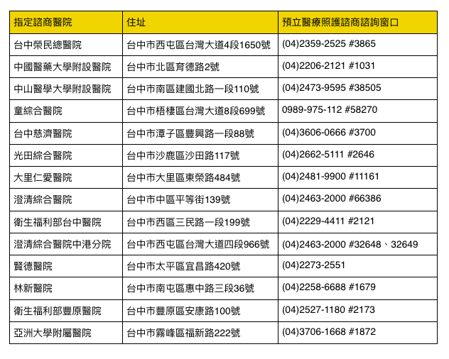 台中今公佈提供預立醫療照護諮商的15家醫院最新名單，建議民眾若有相關問題，可撥打各指定醫院的諮詢電話洽詢。 圖：新頭殼／製表