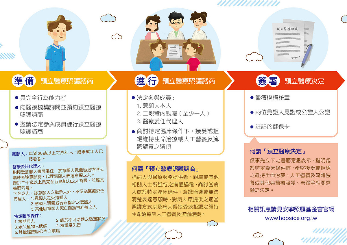 民眾依病人自主權利法行使病人自主權利及選擇自己的意願前，要先到提供預立醫療照護諮商門診的醫院來進行醫療決定諮商。 圖：台中市衛生局／提供
