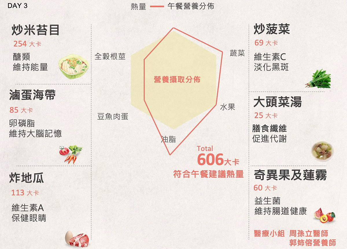 郭台銘一週食譜公開-Day 3。 圖片：翻攝自郭台銘臉書