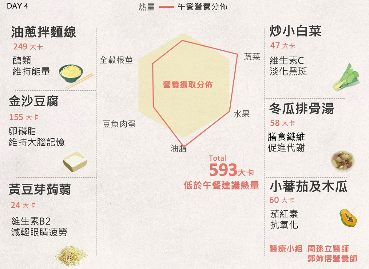 郭台銘一週食譜公開-Day 4。 圖片：翻攝自郭台銘臉書