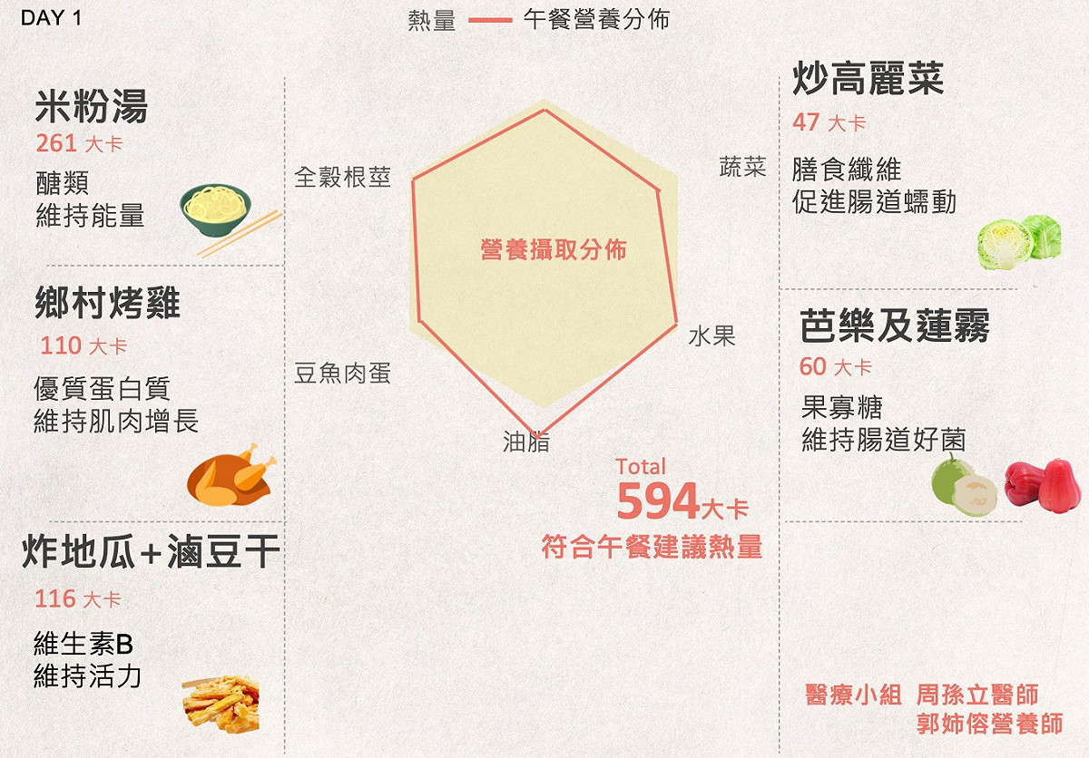 郭台銘一週食譜公開-Day 1。 圖片：翻攝自郭台銘臉書