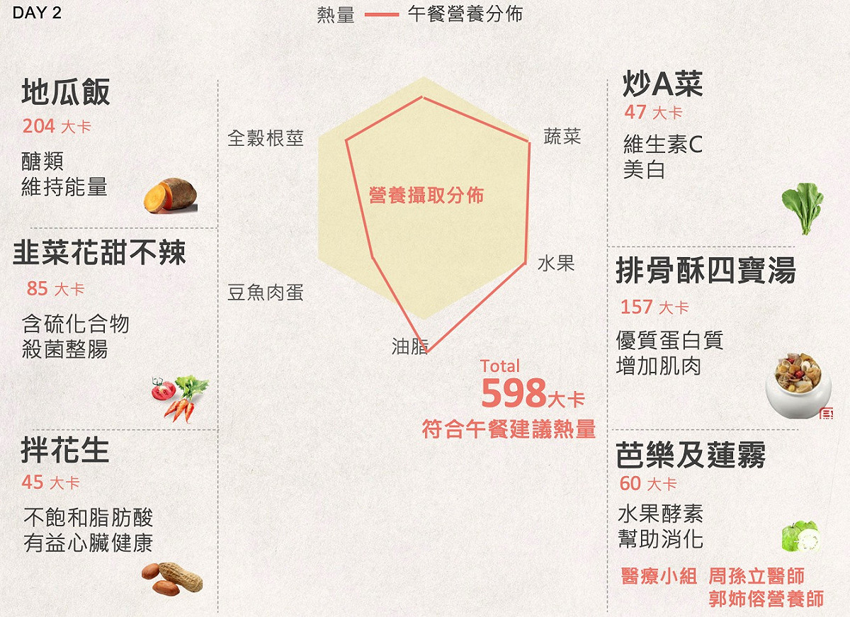 郭台銘一週食譜公開-Day 2。 圖片：翻攝自郭台銘臉書