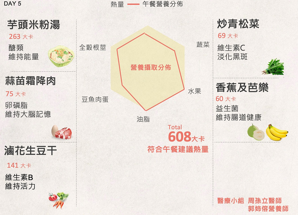 郭台銘一週食譜公開-Day 5。 圖片：翻攝自郭台銘臉書