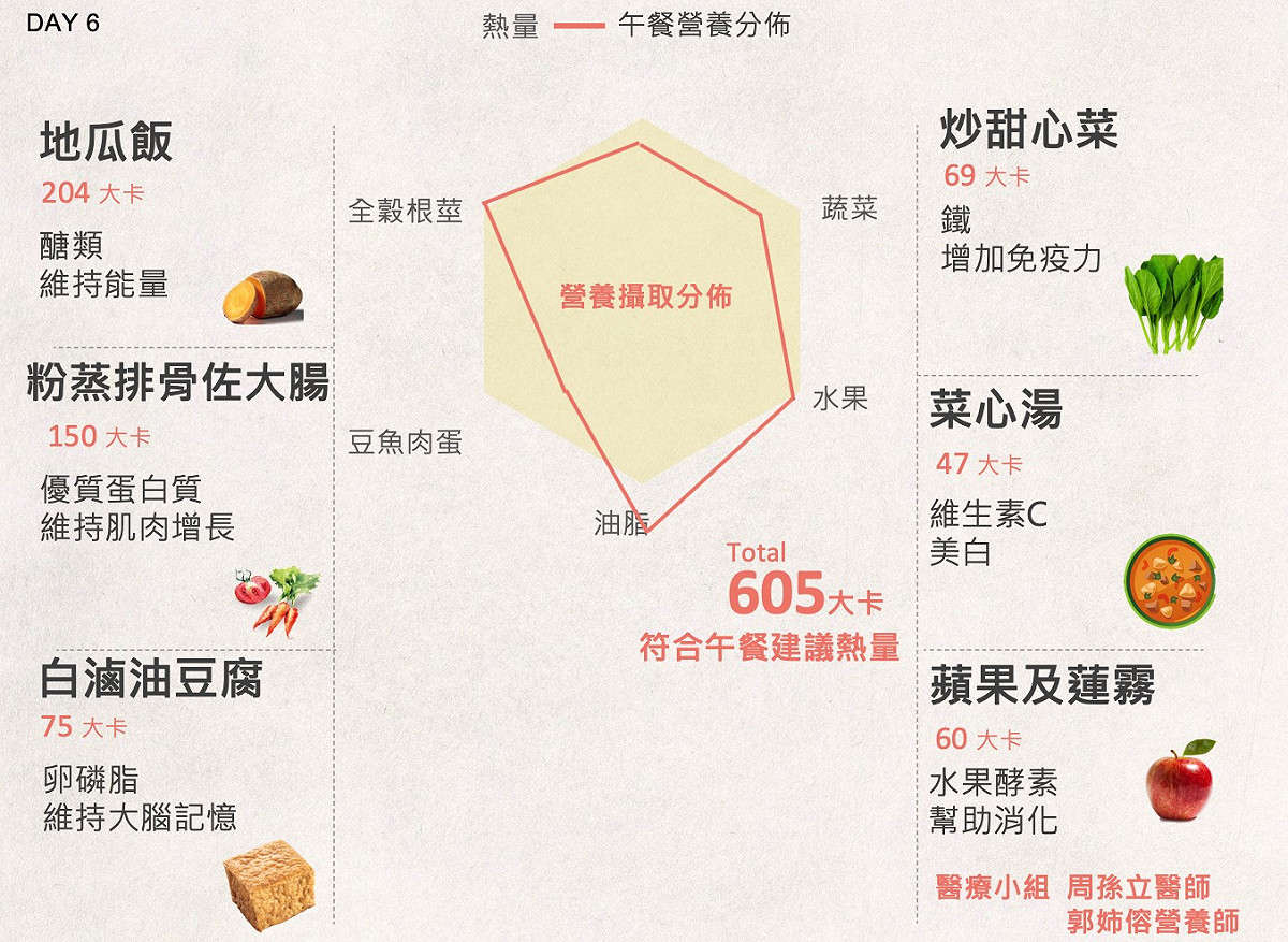 郭台銘一周食譜公開-Day 6。 圖片：翻攝自郭台銘臉書