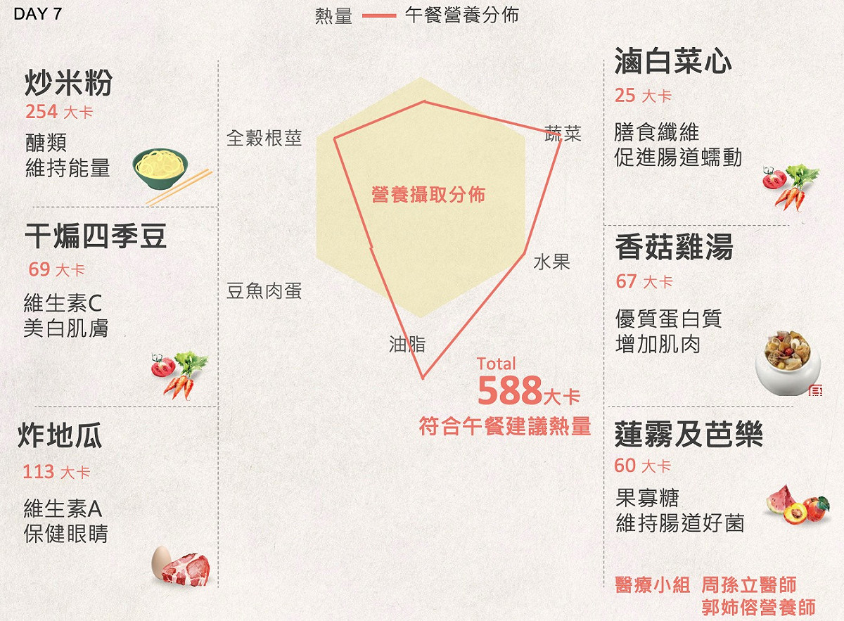 郭台銘一週食譜公開-Day 7。 圖片：翻攝自郭台銘臉書