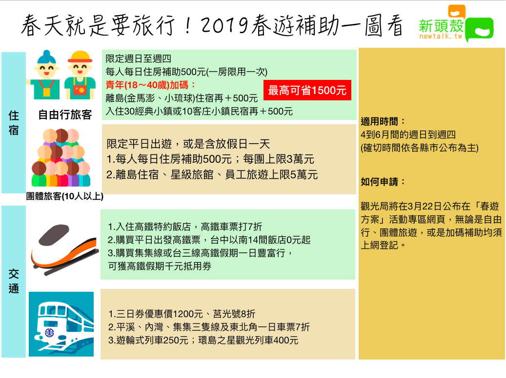 2019春遊補助一圖看 圖：新頭殼/製表