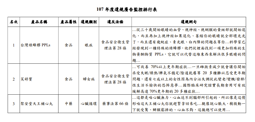 藥署今（6）公佈去年度電子媒體廣告監控數據，共查獲1,142件違規廣告，以食品、化妝品、藥品居多，其中違規次數排名前3名者，分別為台灣綠蜂膠、芙婷寶DT56a及聚安堂天王補心丸。（圖：產品違規詞句） 圖：翻攝自食藥署