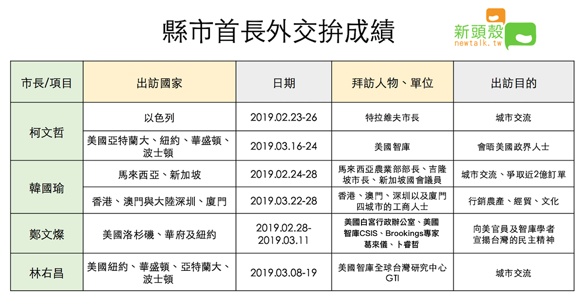近期四大縣市首長拼外交成績。 圖：新頭殼製
