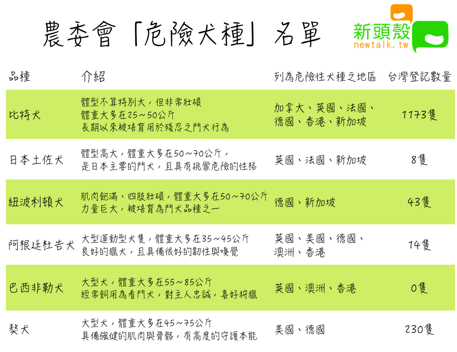 農委會公告「危險犬種」名單。 圖：新頭殼/製表