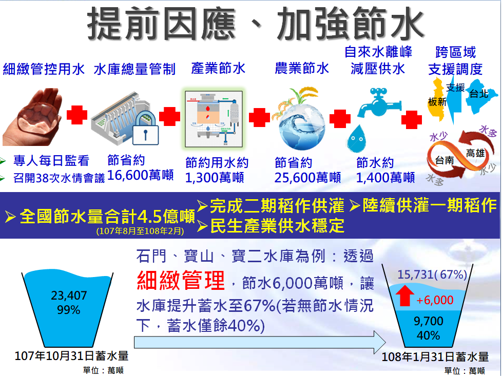 經濟部今（7）日赴行政院報告「全國供水情勢及因應作為」。 圖：經濟部