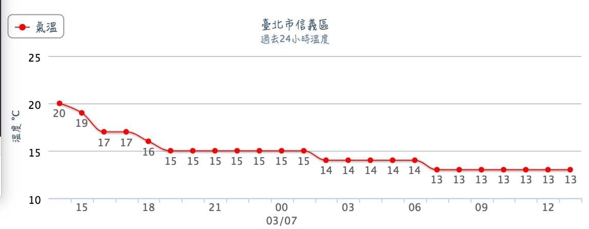 台北市今天最低溫13.3℃，出現時間為今天中午12時30分。 圖：翻攝中央氣象局官網