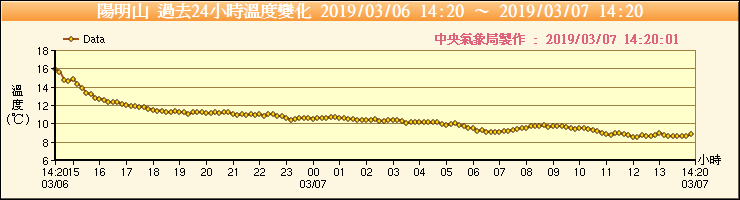 而陽明山今天最低溫8.5℃，出現在中午12時。 圖：翻攝中央氣象局官網