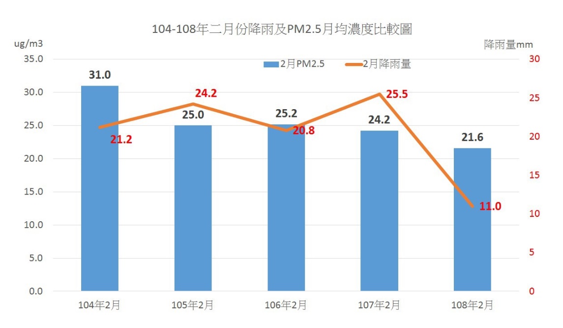 根據行政院環保署監測數據，儘管今年2月份降雨量減少，但PM2.5月均濃度已大幅降至21.5微克，甚至創下近五年同月份最低的數據。 圖: 台中市政府提供