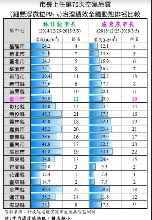 根據行政院環保署監測數據，儘管今年2月份降雨量減少，但PM2.5月均濃度已大幅降至21.5微克，甚至創下近五年同月份最低的數據。 圖: 台中市政府提供