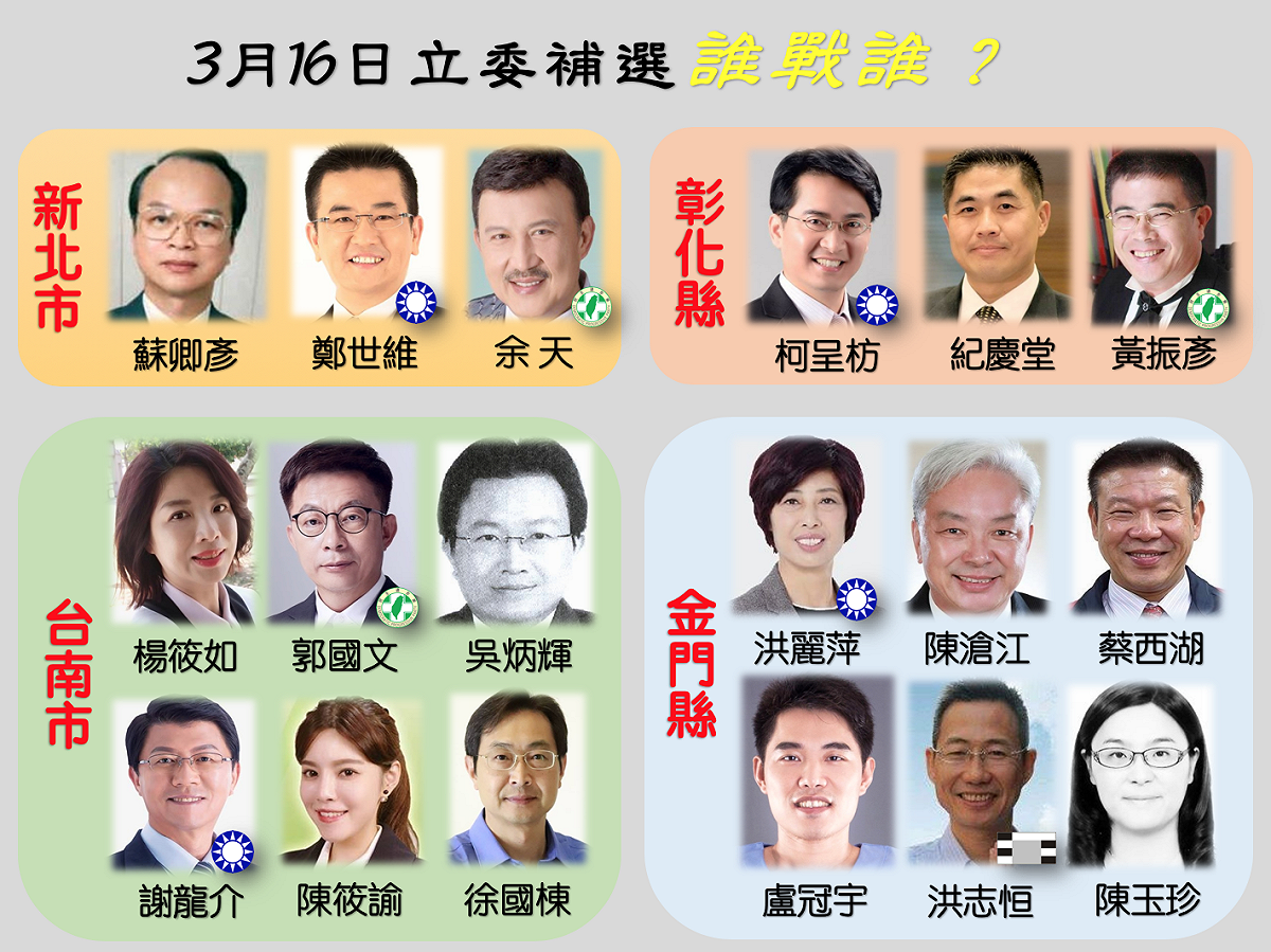 新北市、台南市、彰化縣、金門縣立委補選今天投票，結果預計晚上八點前出爐。