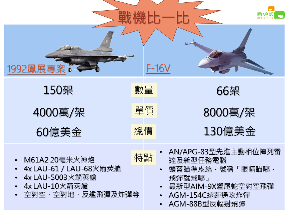 根據空軍司令部發布的新聞稿指出，將循正式管道向美提出採購新式戰機。 圖：新頭殼整理製表