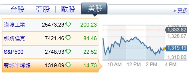 美股4大指數同步走跌，甫跌破10日線10341點的台股倍感壓力。 圖：翻攝Yahoo奇摩股市