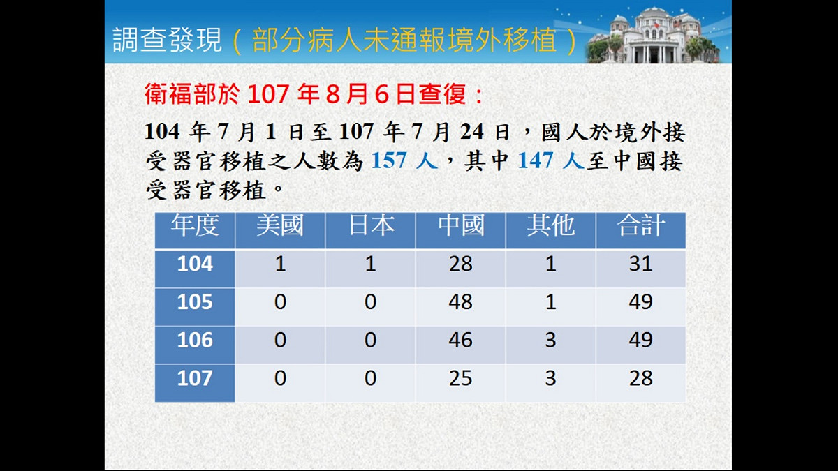 有登錄的海外器官移植地區。 圖：監察院/提供