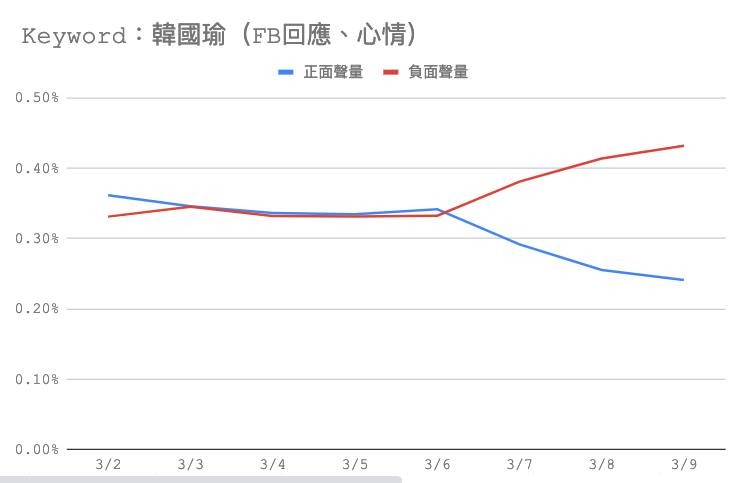 王浩宇指出，根據最新的網路聲量正負評比的統計，韓國瑜的網路聲量死亡交叉後繼續拉大，已經越來越多網友反感。 圖：翻攝自王浩宇臉書
