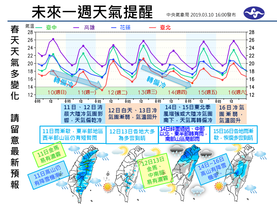 ​本周兩波冷空氣影響台灣，冷暖變化快。 圖：中央氣象局/提供