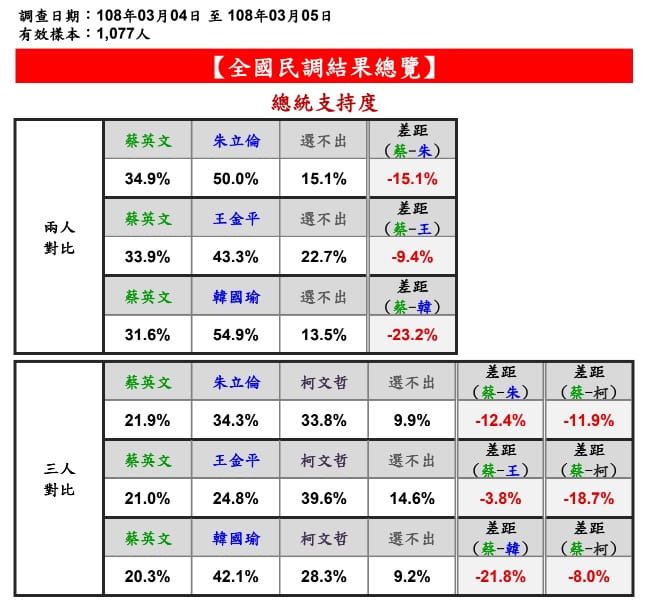 山水民調公布總統支持度。 圖：翻攝網路