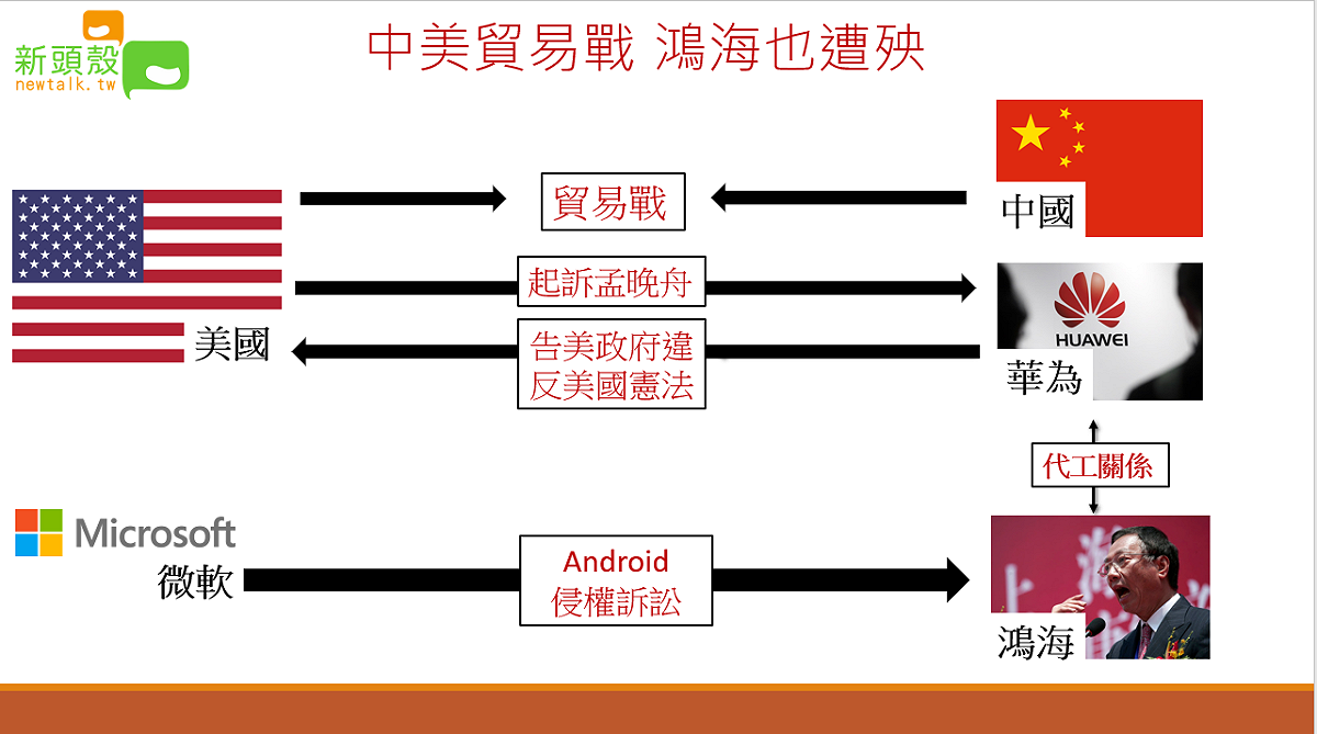 微軟集團控告鴻海集團侵權，引起軒然大波，新頭殼製作了圖表，帶您用一張圖看懂微軟為何告鴻海。 圖：新頭殼製圖