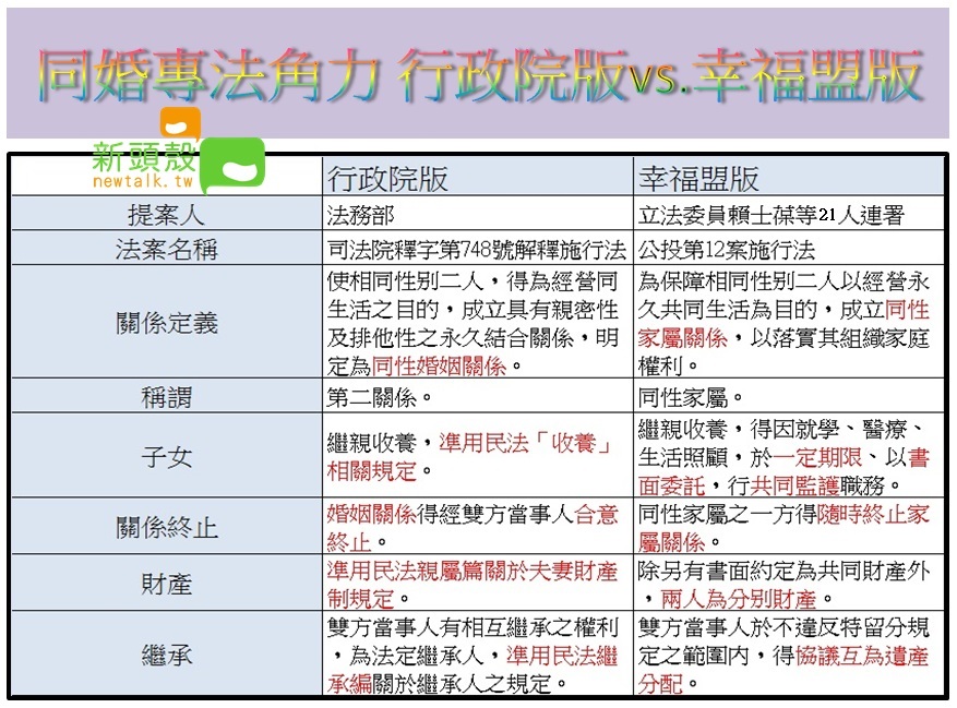 攸關同性婚姻的行政院版「司法院釋字第748號解釋施行法」草案與幸福盟版「公投第12案施行法」草案比較。 圖：新頭殼製作