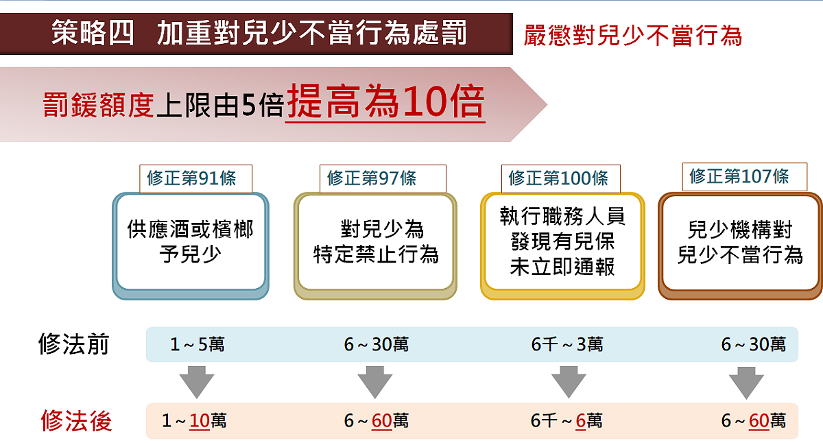 政院版《兒童及少年福利與權益保障法》部份條文修正草案今（14）天出爐，加重對兒少不當行為的處罰。 圖：衛福部提供