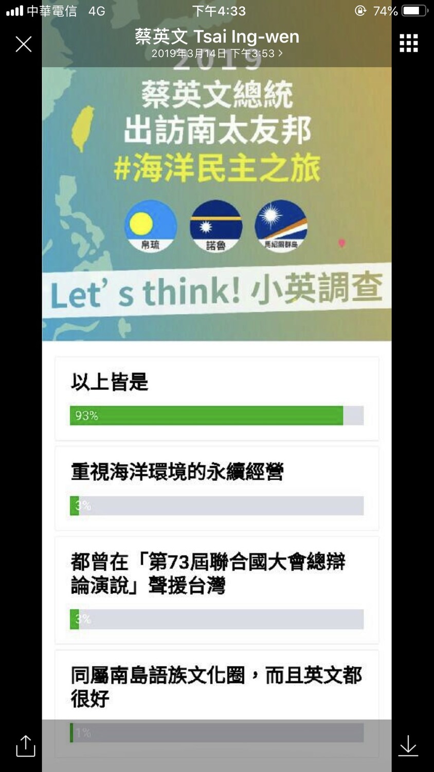 蔡英文總統21日將出訪3個南太平洋友邦，包括帛琉、諾魯與馬紹爾群島，她昨天還用line出題調查網友對這三個國家的認識程度，今（14）天公布調查結果，網友答對率高達93%。 圖：擷自蔡英文line