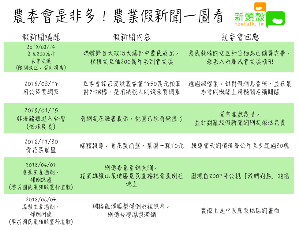 農委會是非多！農業假新聞一圖看 圖：新頭殼/製圖