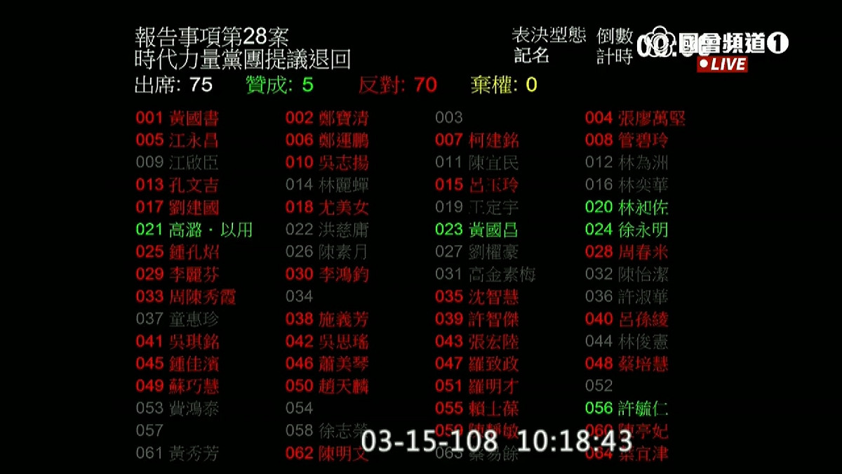 特別的是，國民黨立委許毓仁投下贊成票。（出席75人，時力黃國昌、徐永明、林昶佐、高潞‧以用、藍委許毓仁贊成），反對70人。 圖：翻拍自立法院直播