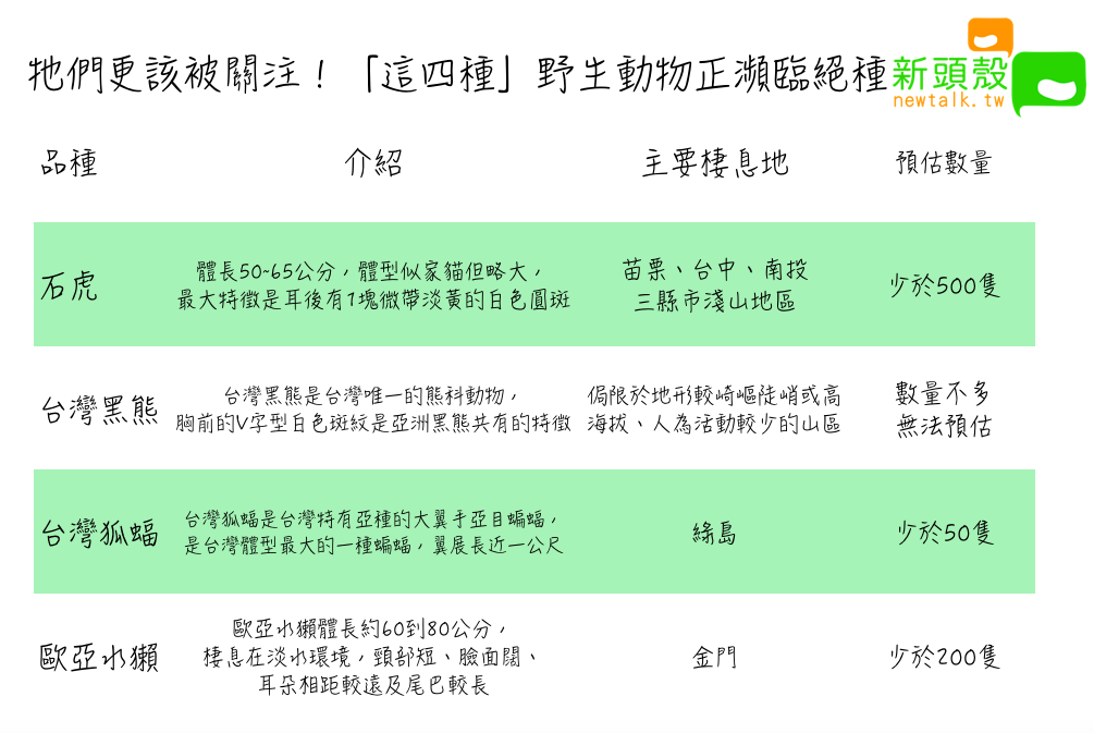 牠們更該被關注！「這四種」野生動物正瀕臨絕種 圖：新頭殼/製表