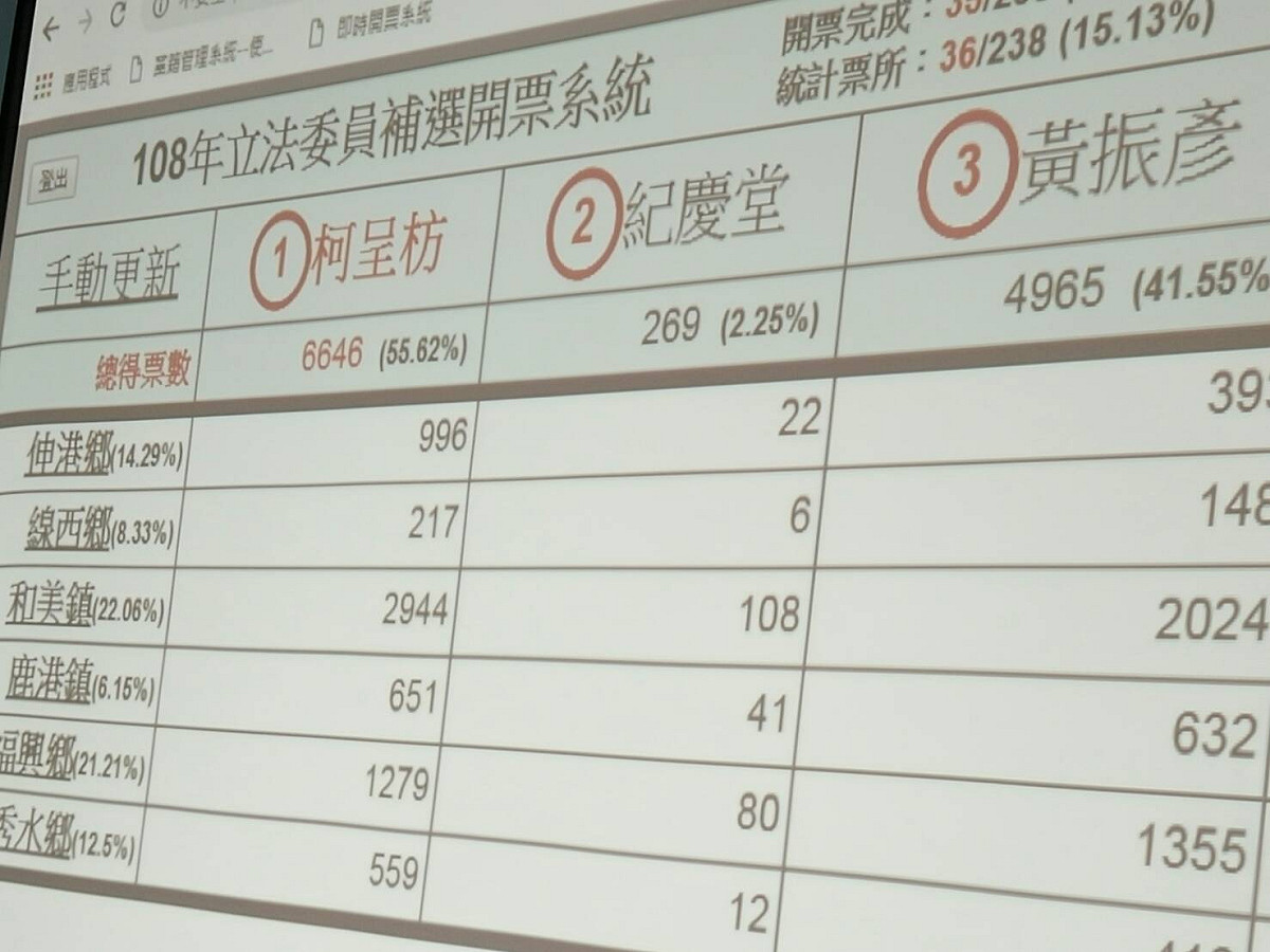 柯呈枋微幅領先。 圖：唐復年攝