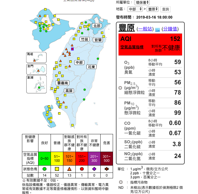 環保署空氣品質監測網顯示，晚上中部空品差，其中豐原更達到對全民不健康的紅害警戒。 圖：截自環保署空氣品質監測網