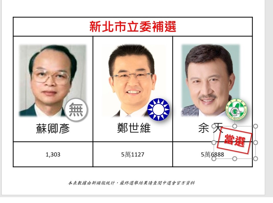 三重立委補選戰競爭相當激烈，開票過程一度相當緊張，最終由民進黨候選人余天拿下勝利。 圖：新頭殼製作。